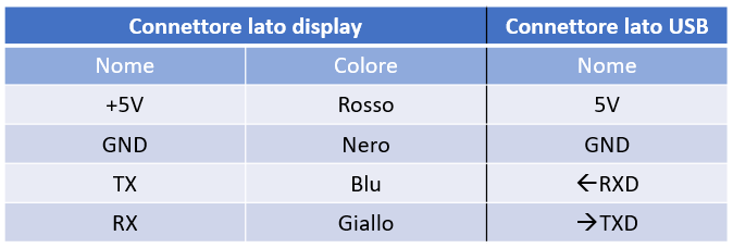 Tabella connessioni