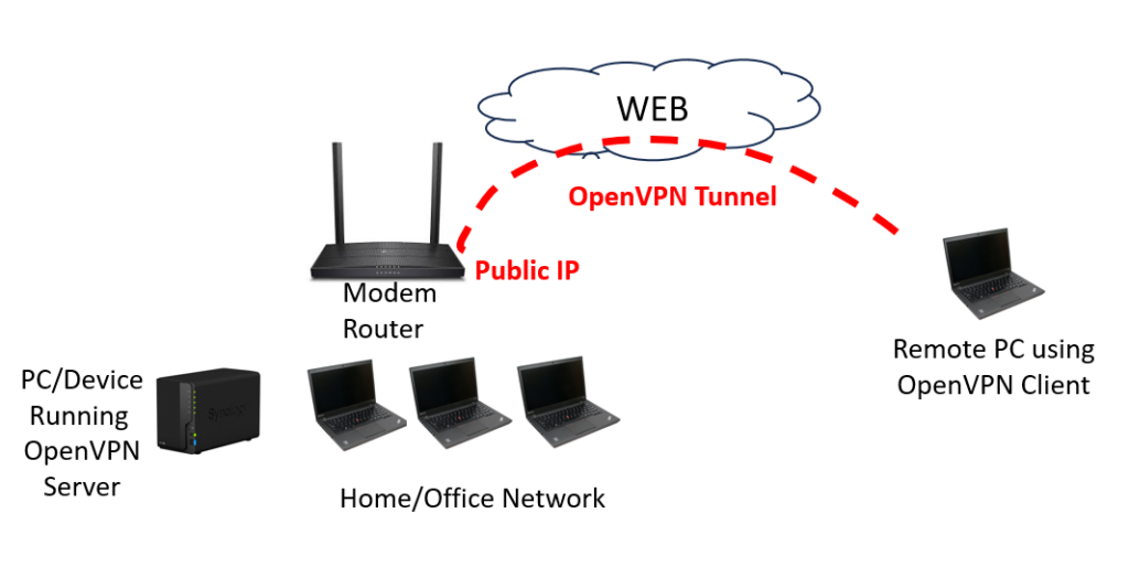 General Connection Diagram - pagekite - VPN free without public IP